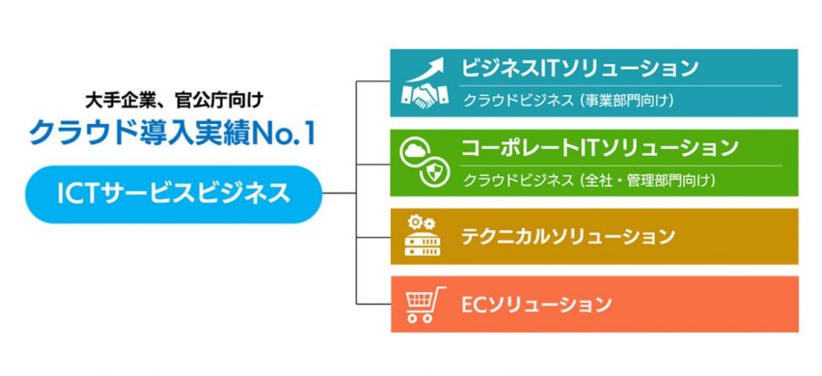 株式会社SBテクノロジー　事業内容