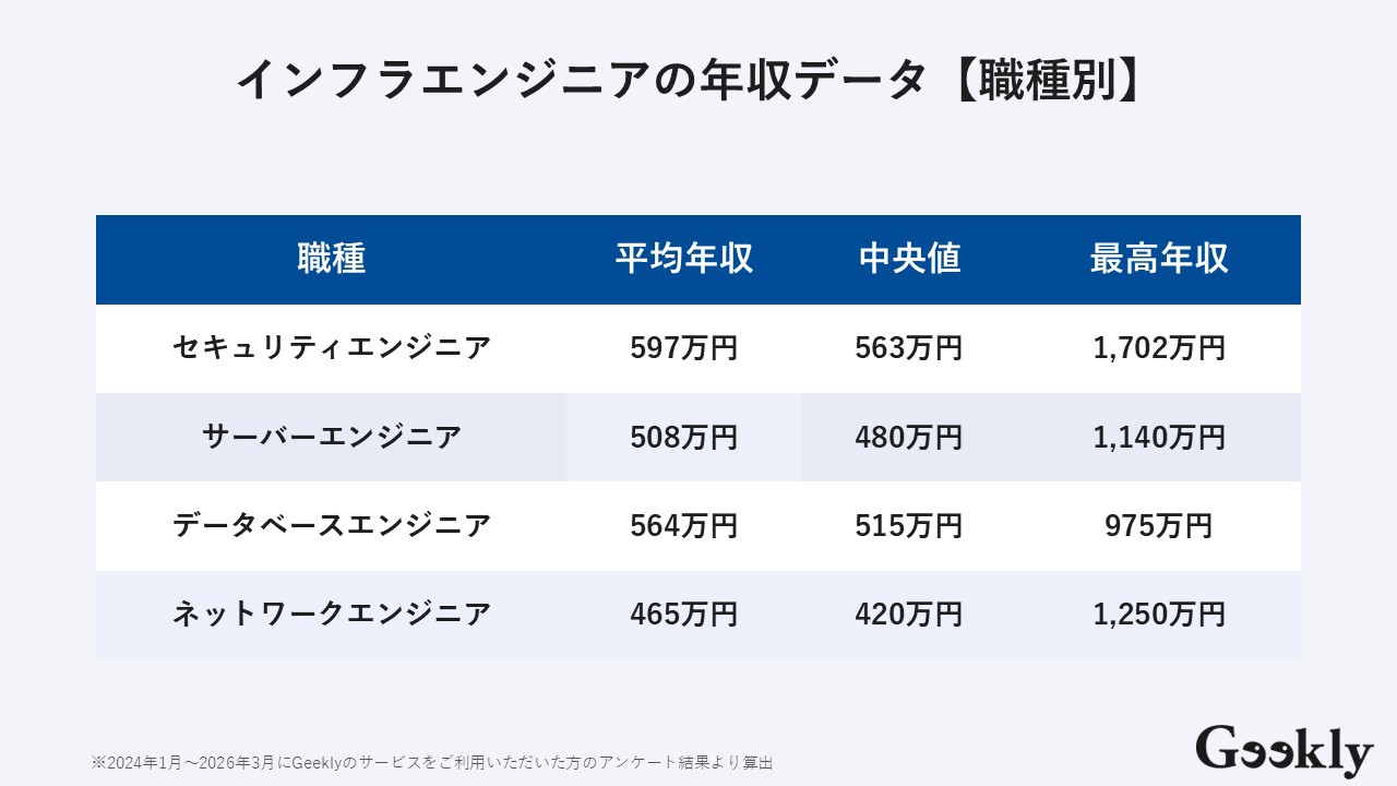インフラエンジニア 年収