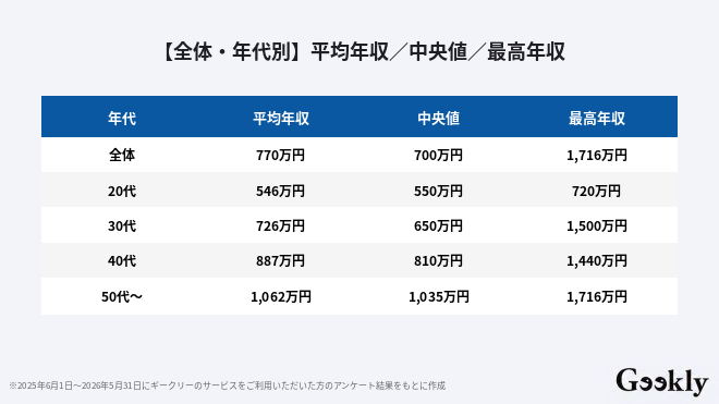 itコンサルタント 年収