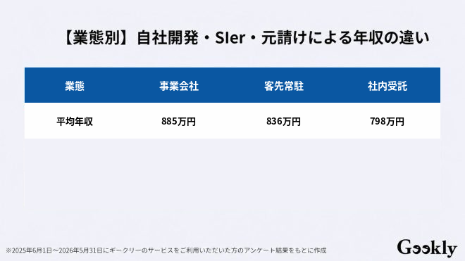 itコンサルタント 年収