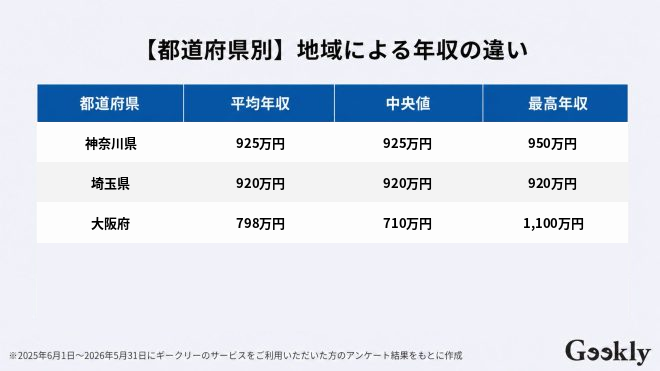 itコンサルタント 年収