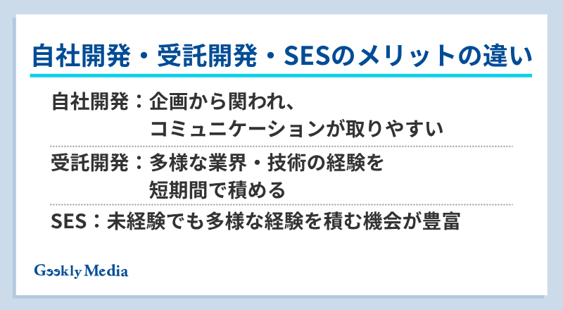 自社開発 受託開発 どっち