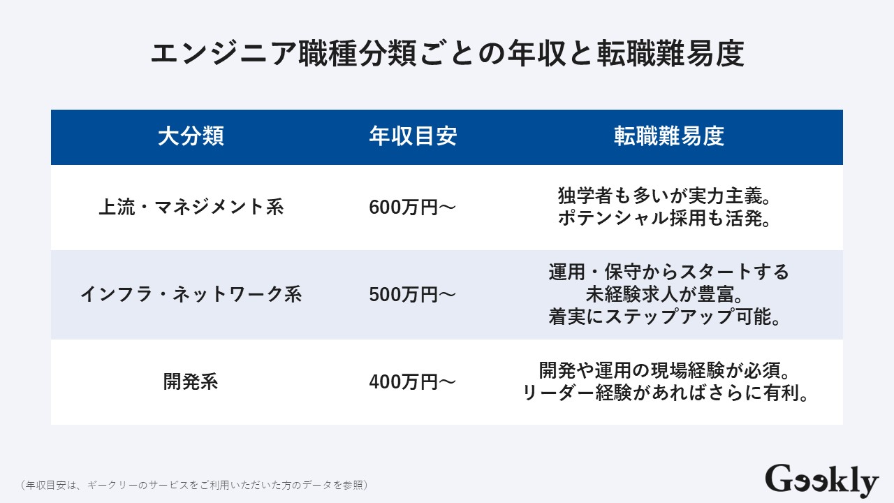 エンジニア 職種