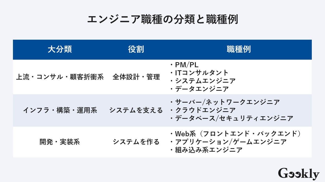エンジニア 職種