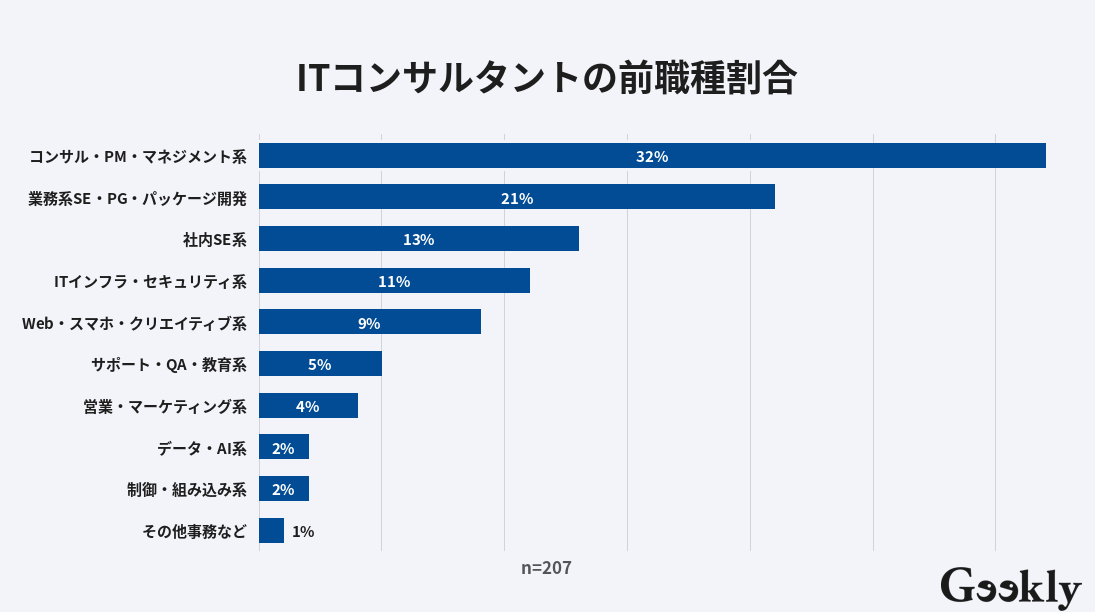 itコンサルタント なるには