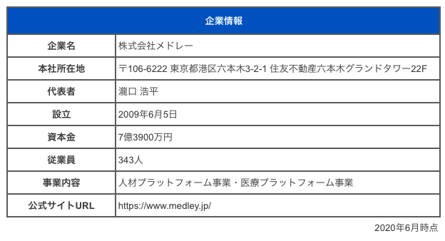 株式会社メドレー