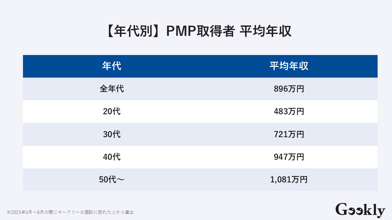 PMP資格 年収