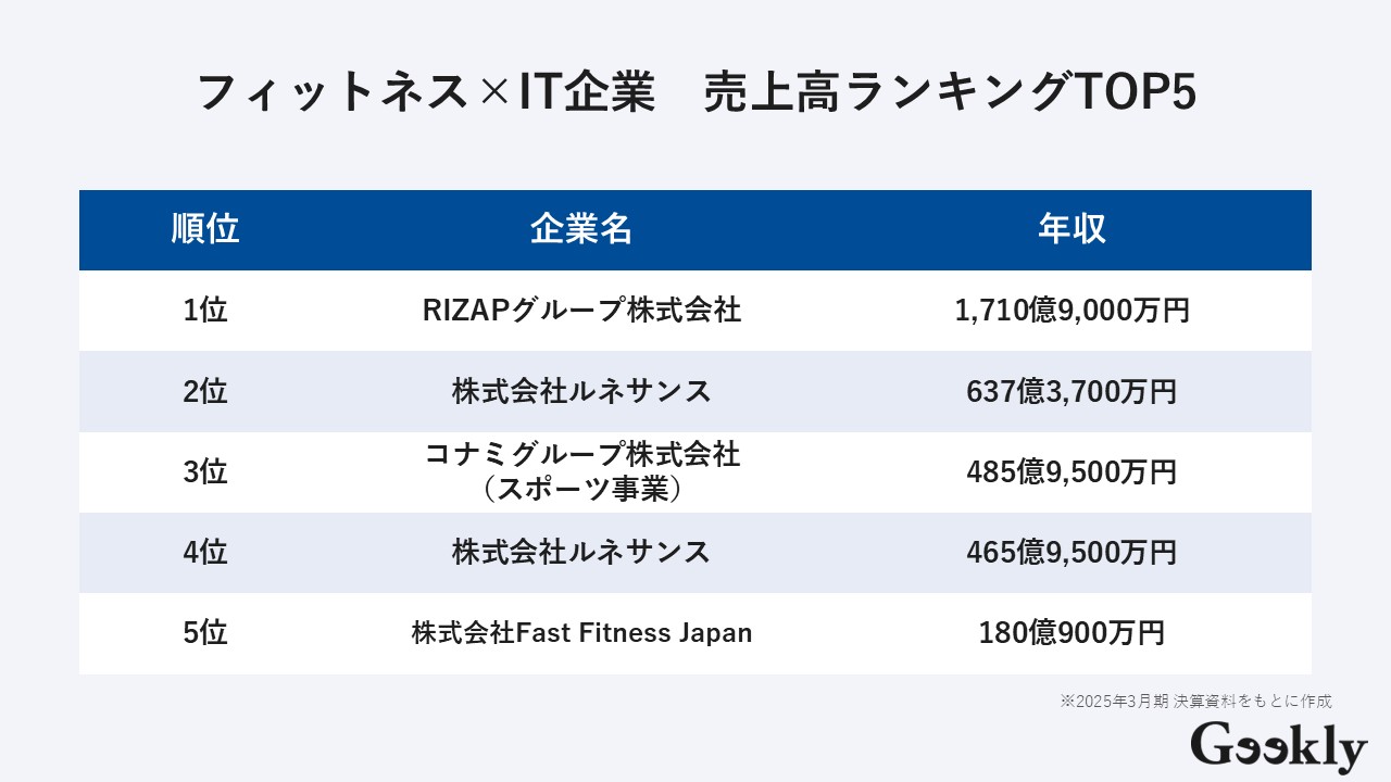 フィットネス業界 ランキング