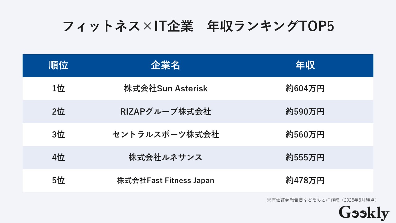 フィットネス業界 ランキング