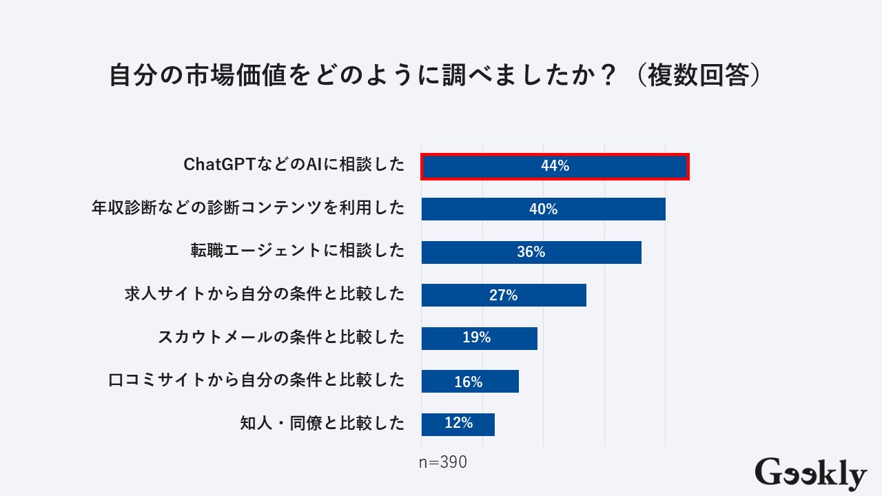 自分の市場価値