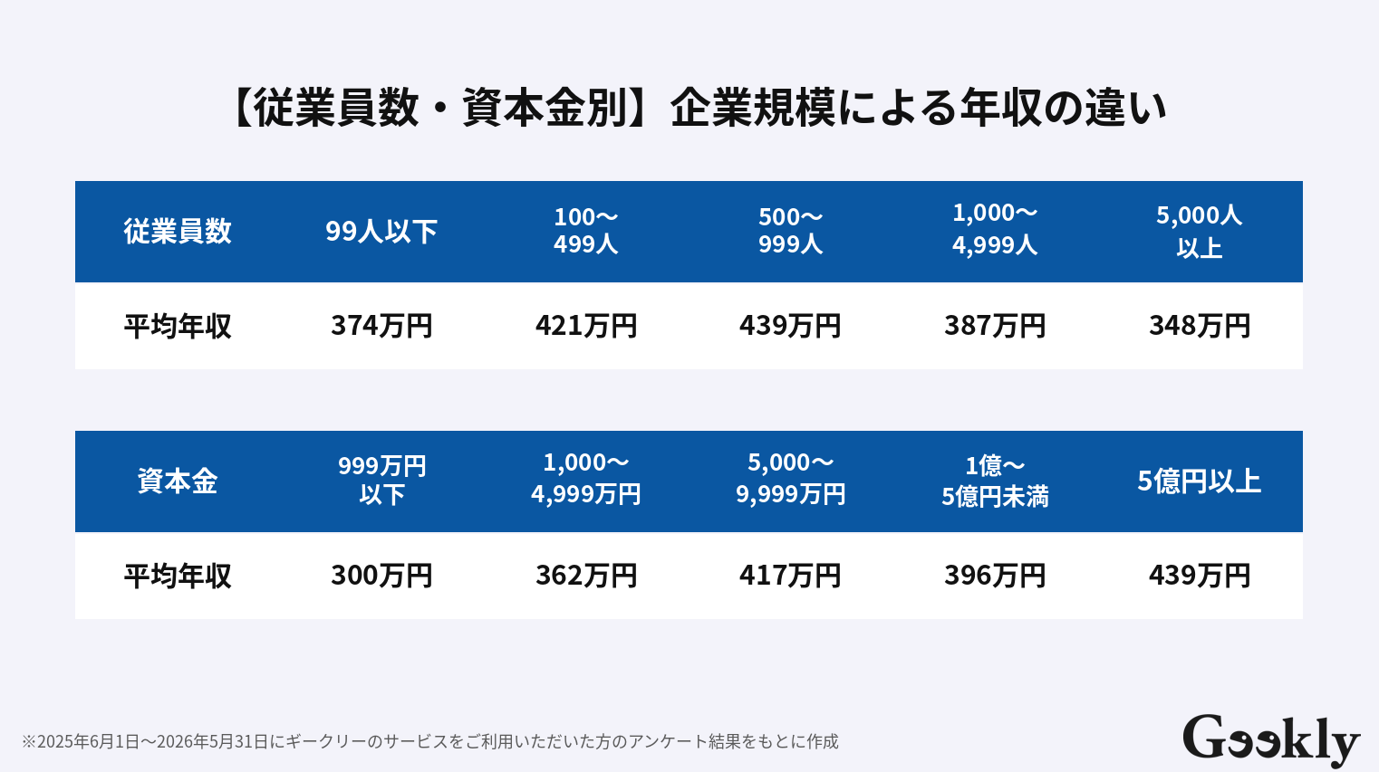 qaエンジニア 年収