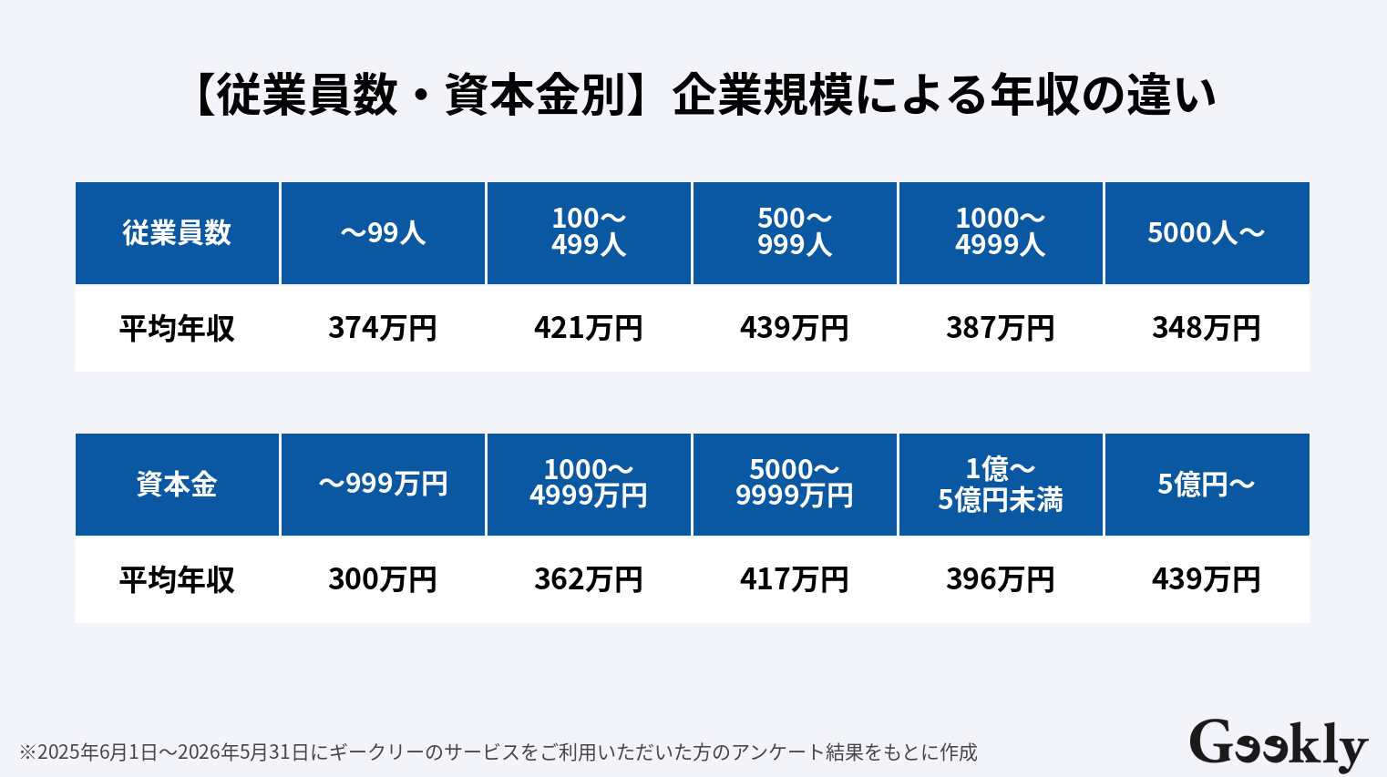 テストエンジニア 年収