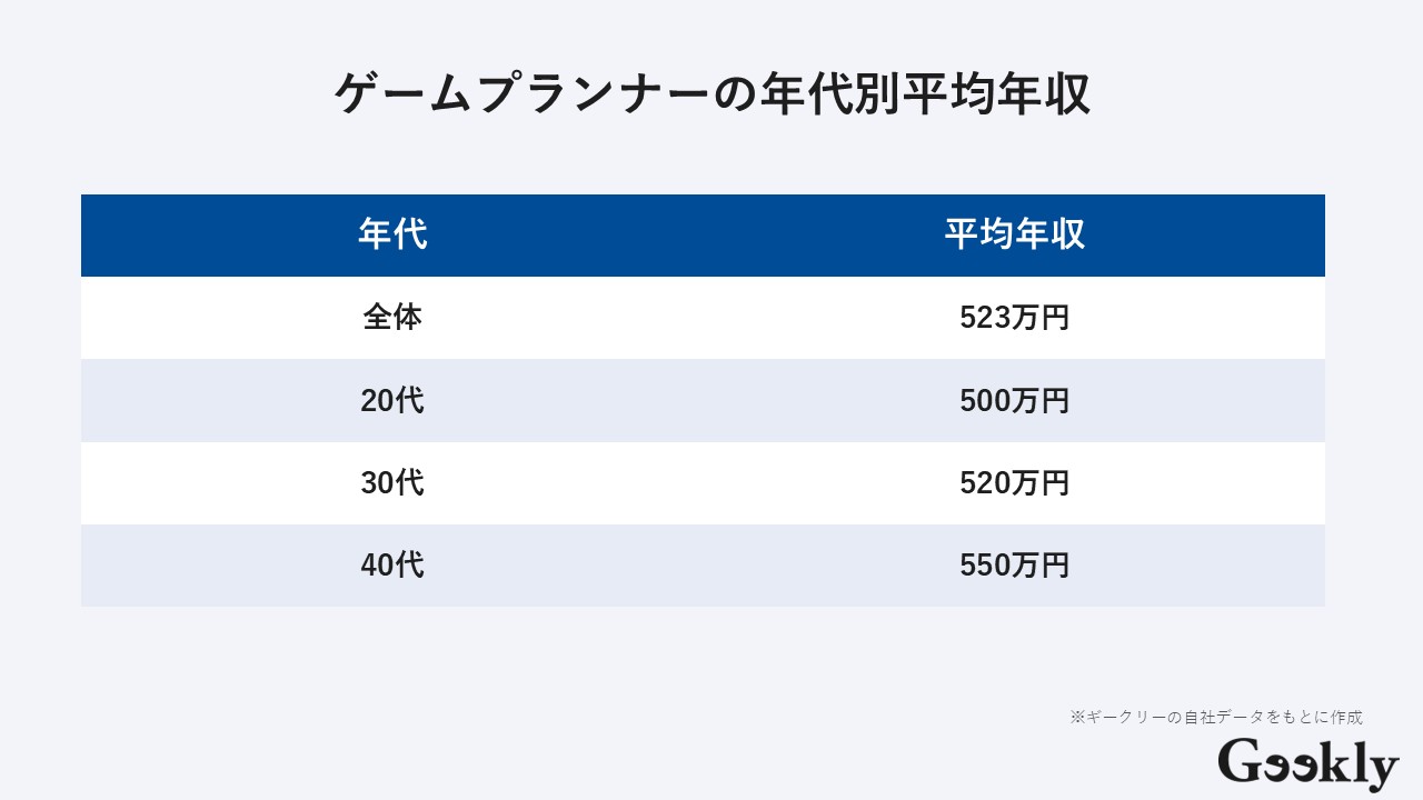 ゲームプランナーに未経験からなれる？転職成功のポイントや必要なスキルも | GeeklyMedia(ギークリーメディア) |  Geekly（ギークリー） IT・Web・ゲーム業界専門の人材紹介会社