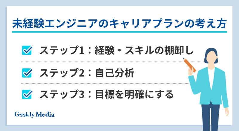 未経験 エンジニア キャリアプラン 面接