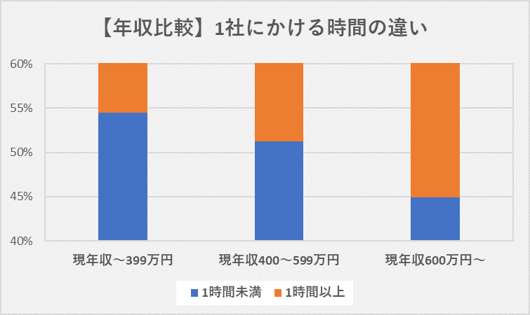 年収比較_1社あたりの企業研究にかける時間