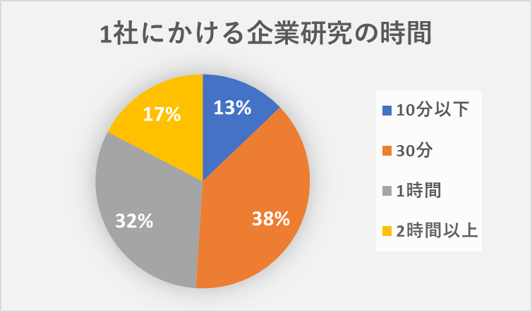 1社あたりの企業研究にかける時間