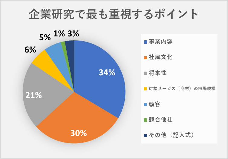 企業研究で最も重視するポイント