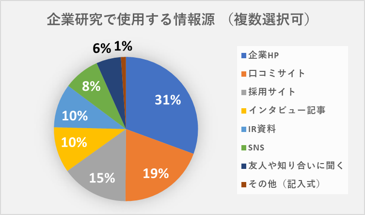 企業研究で使用する情報源