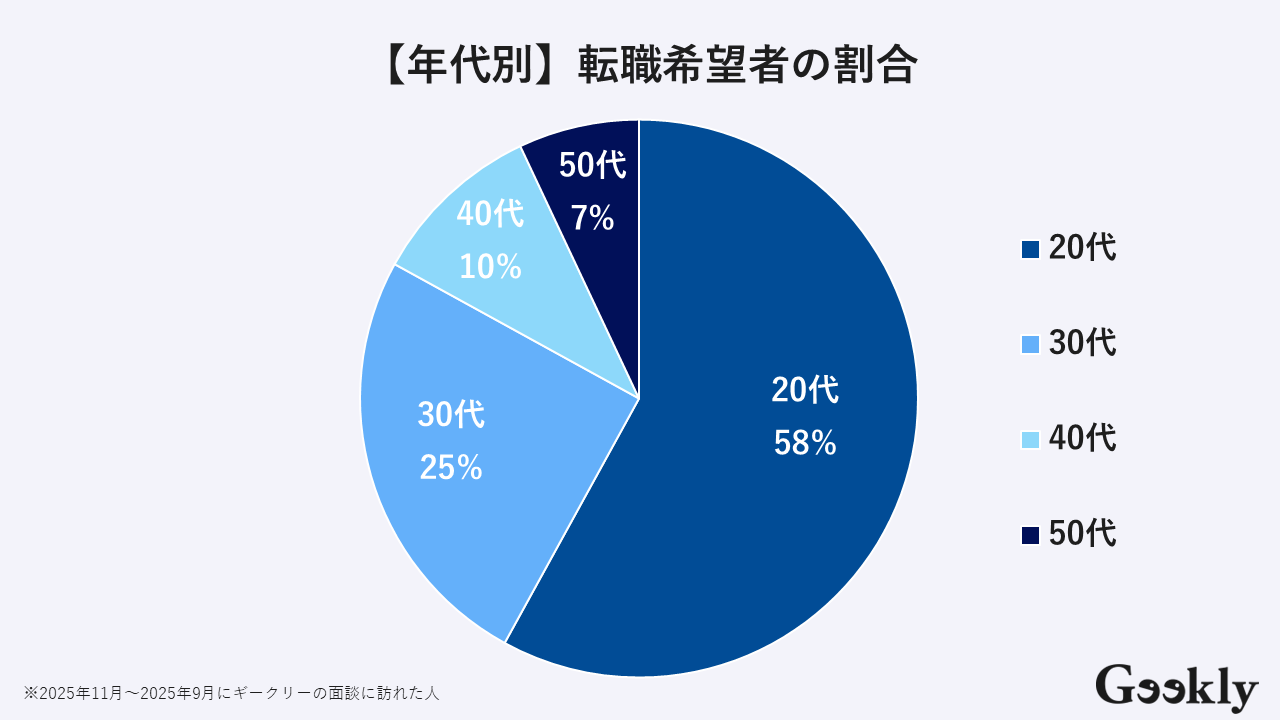50代からの転職 すぐ決まる人