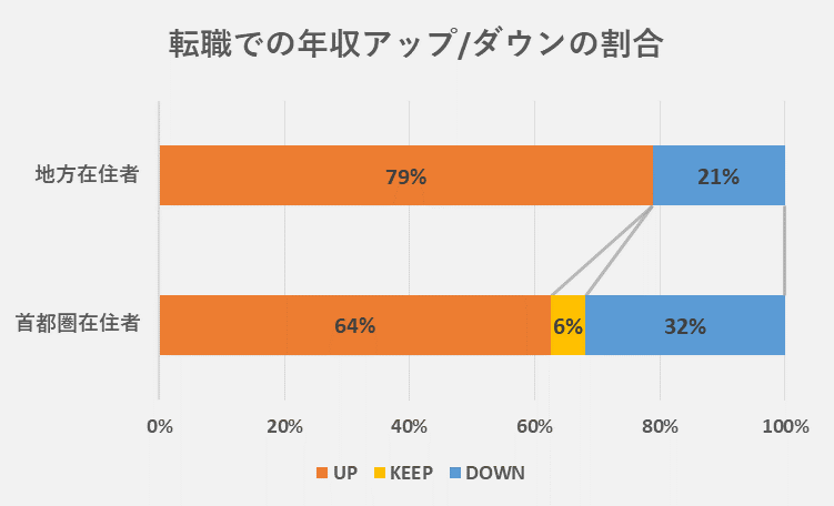 転職での年収アップ・ダウンの割合_地方と首都圏の比較図
