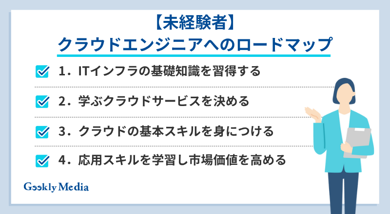 クラウドエンジニア ロードマップ