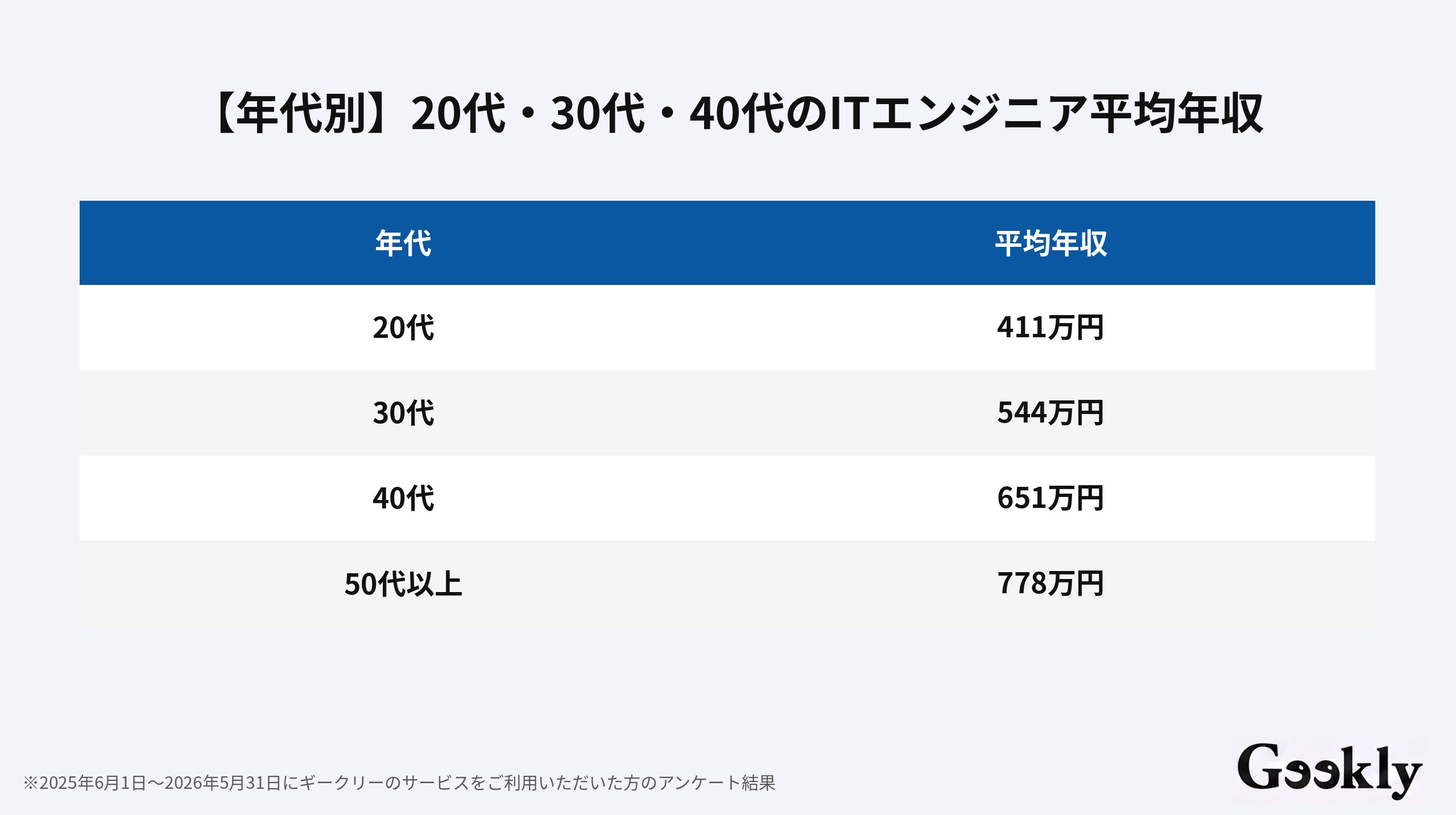 プログラマー 年収