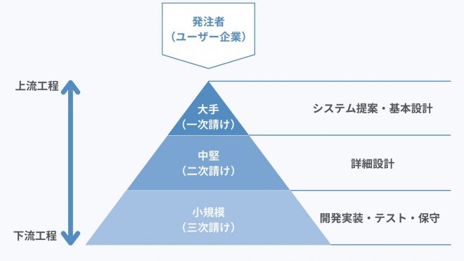 SI業界とは？市場規模や仕事内容を徹底解説 | GeeklyMedia(ギークリーメディア) | Geekly（ギークリー） IT・Web ...