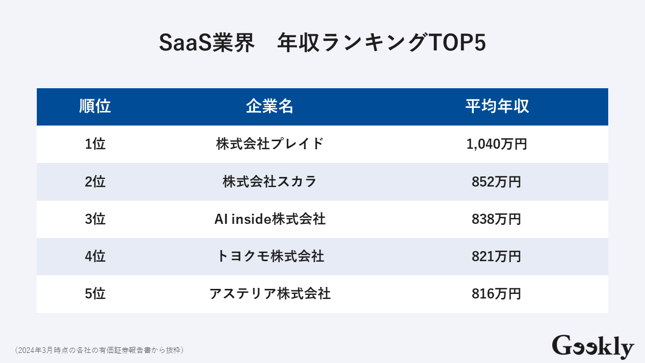 SaaS企業ランキング【売上・年収】2026最新｜大手・ベンチャーも | GeeklyMedia(ギークリーメディア) | Geekly（ギークリー）  IT・Web・ゲーム業界専門の人材紹介会社