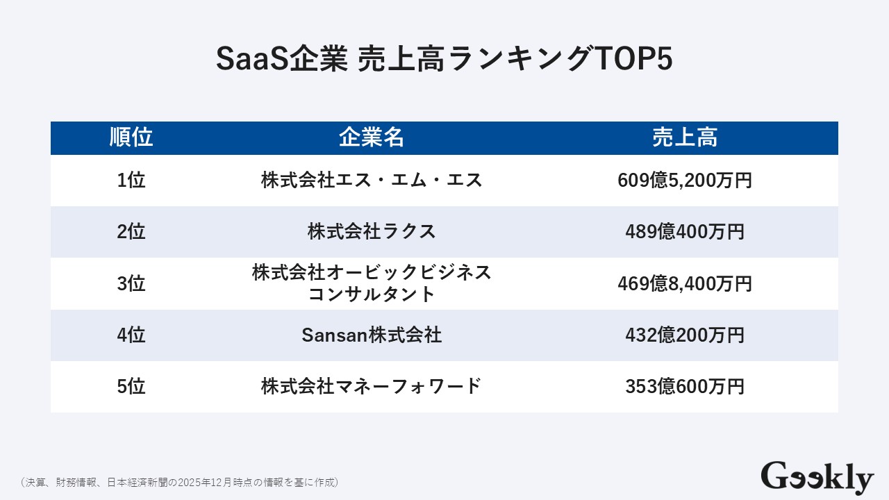 saas企業 ランキング