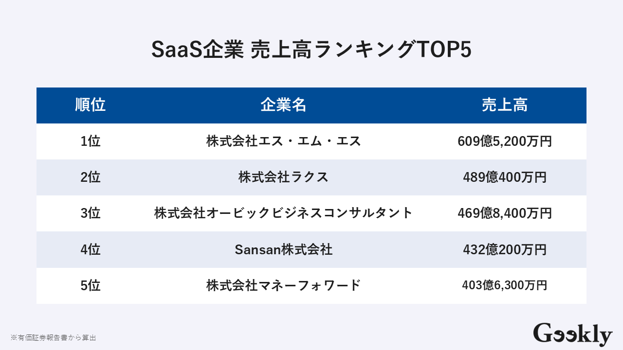 saas企業 ランキング