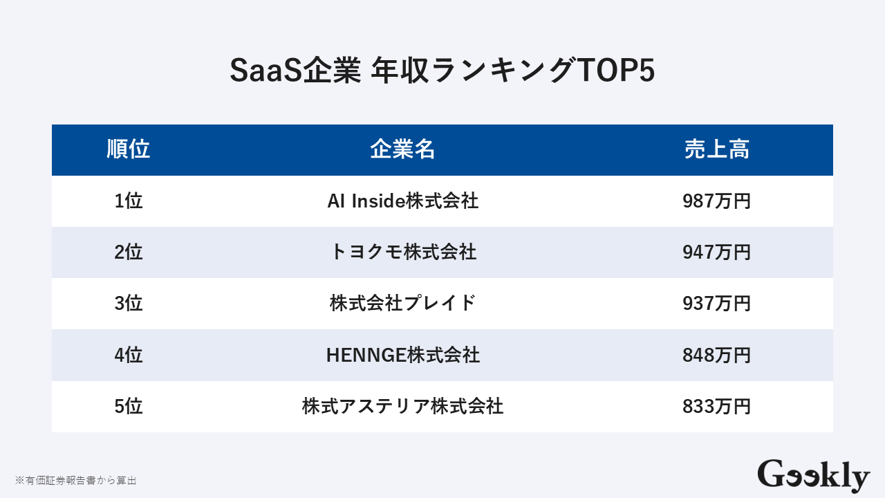 saas企業 ランキング
