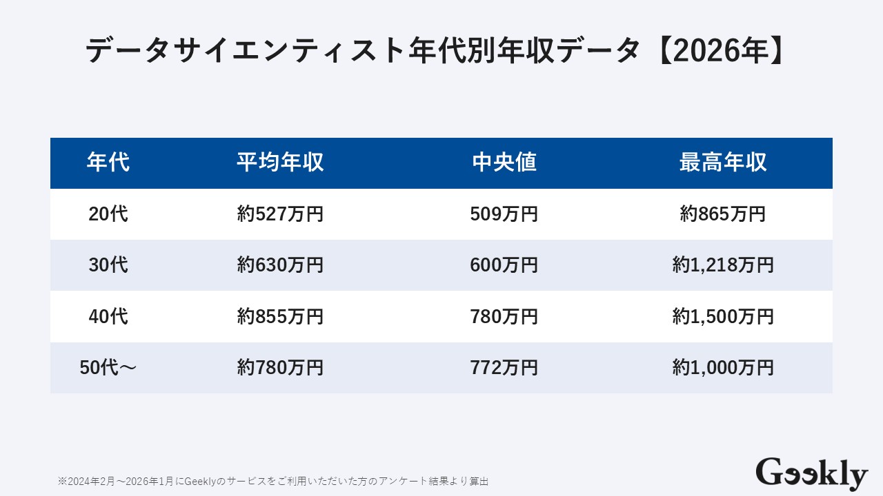 データサイエンティスト 年収