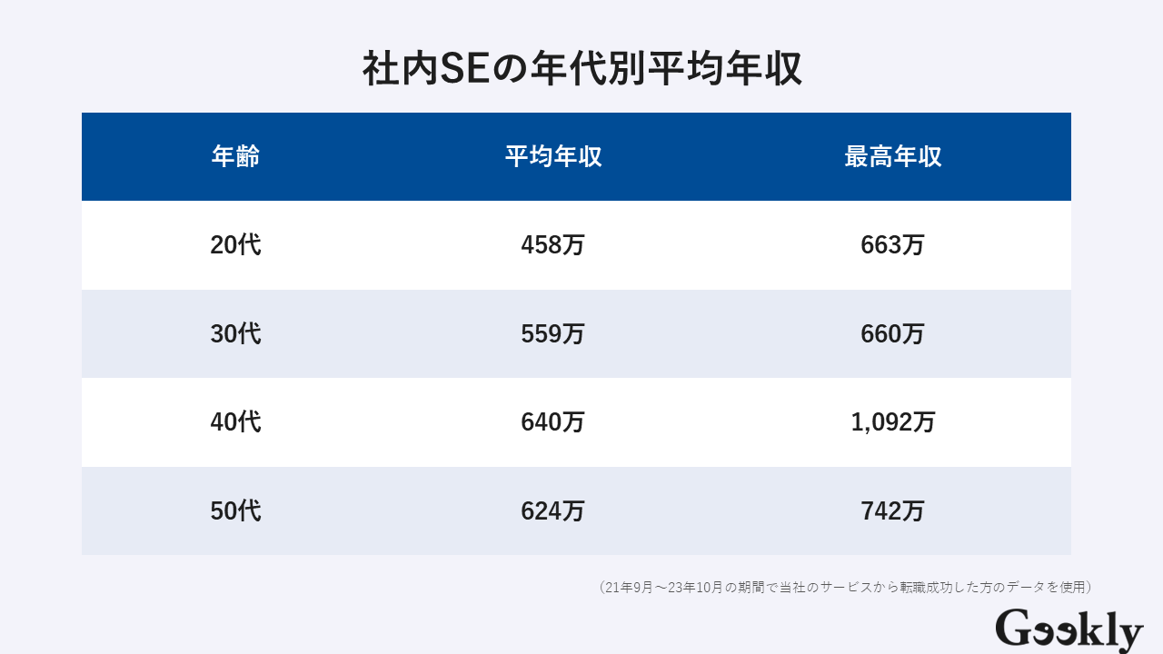社内SEの年代別平均年収