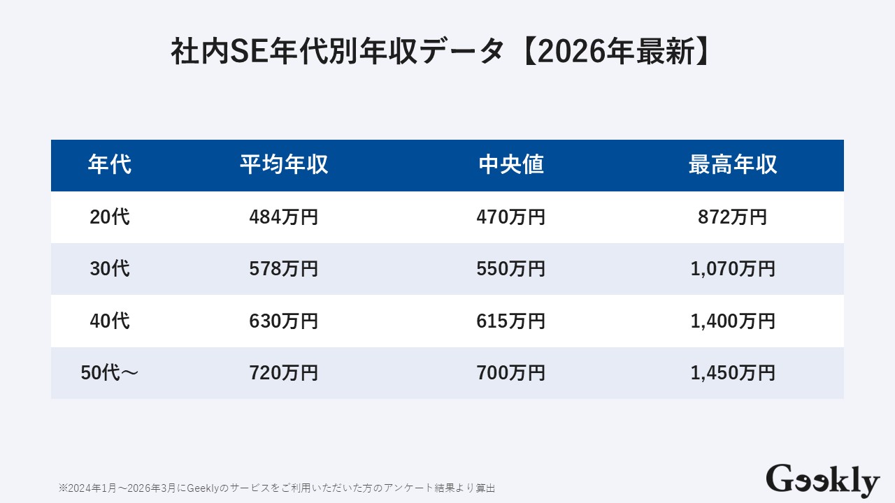 社内SE 年収