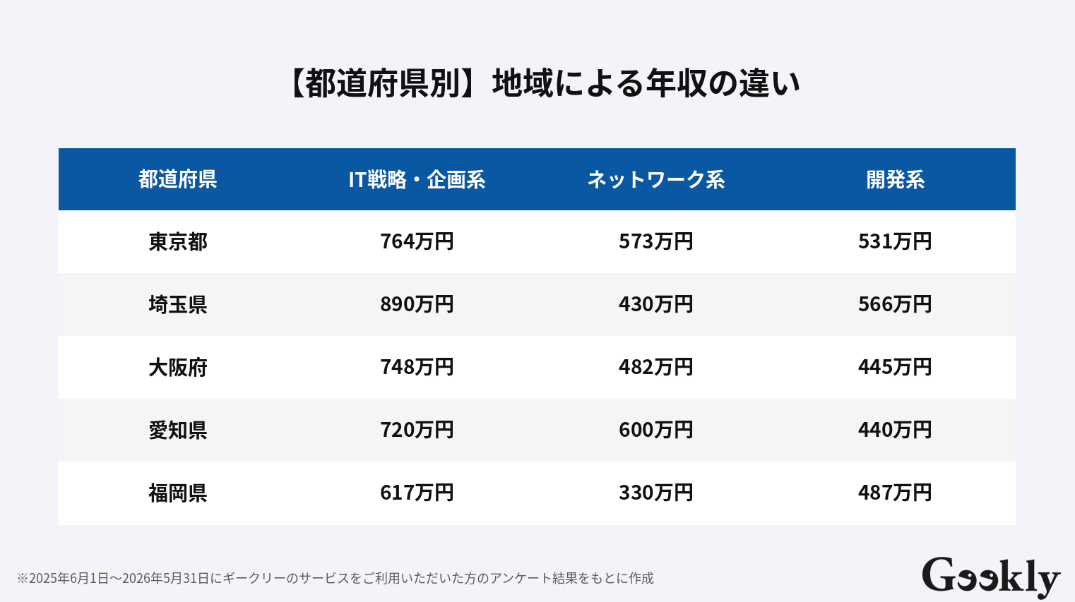 社内SE 年収