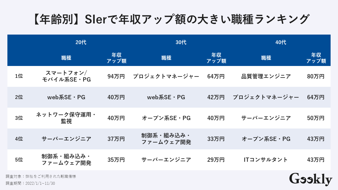 SIerで働くエンジニアの年収ランキング！年収を上げる秘訣も転職エージェントが伝授します。 | GeeklyMedia(ギークリーメディア) |  Geekly（ギークリー） IT・Web・ゲーム業界専門の人材紹介会社