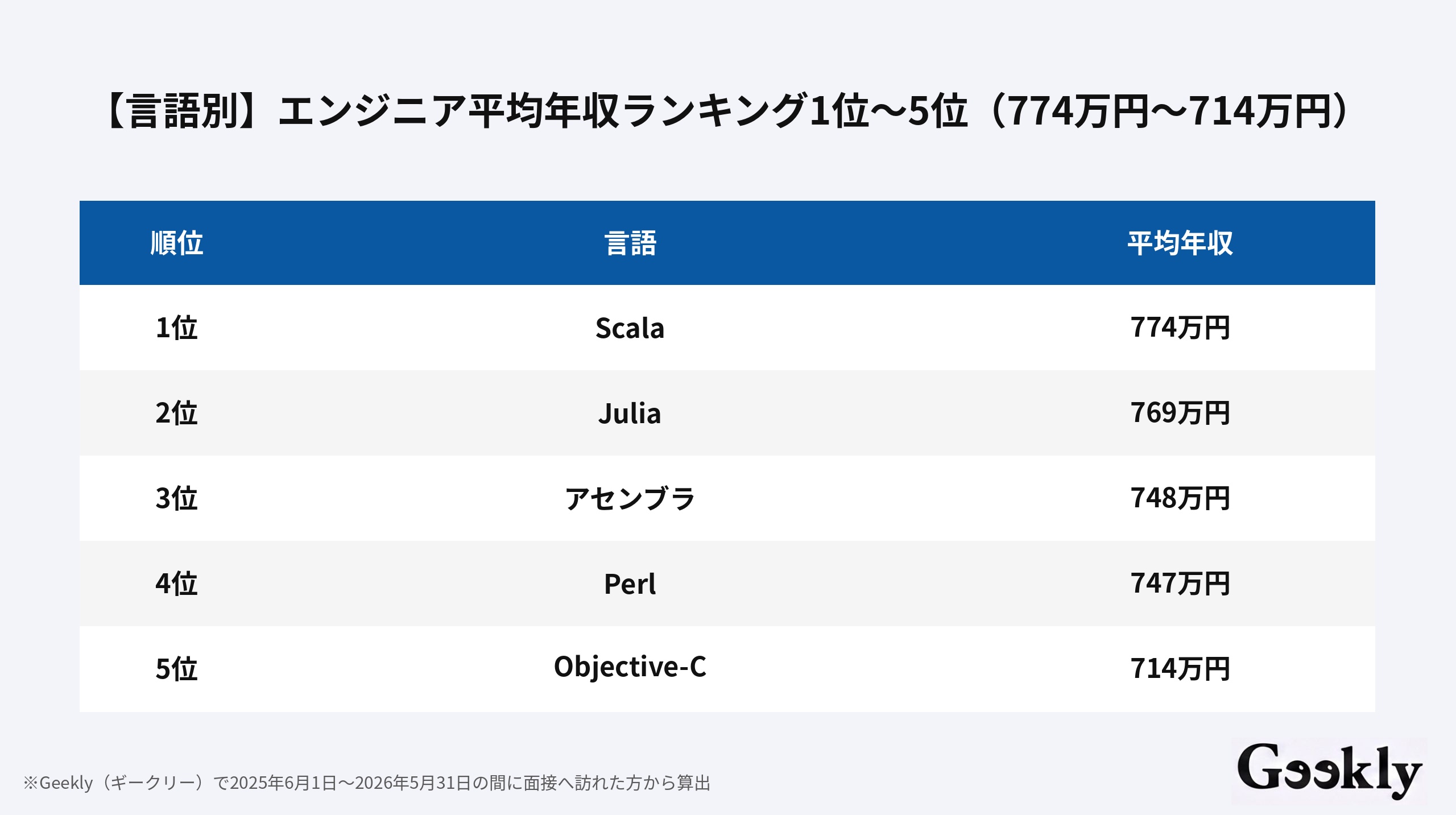 エンジニア 年収 ランキング