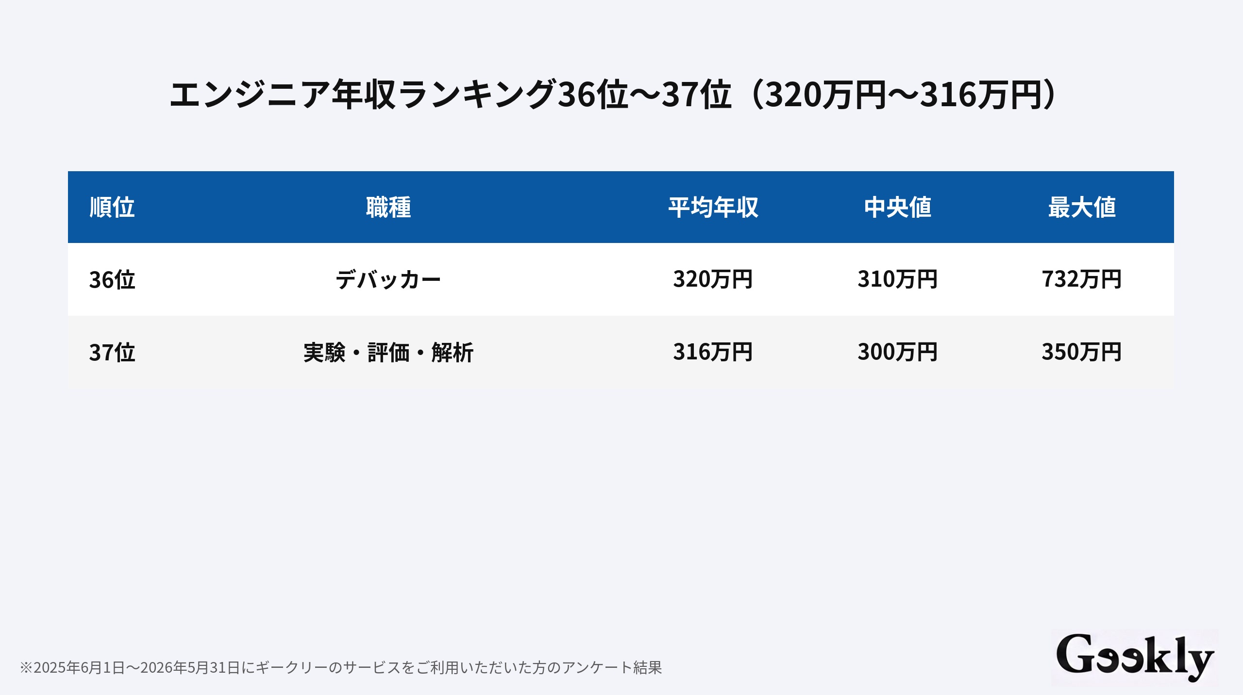 エンジニア 年収 ランキング