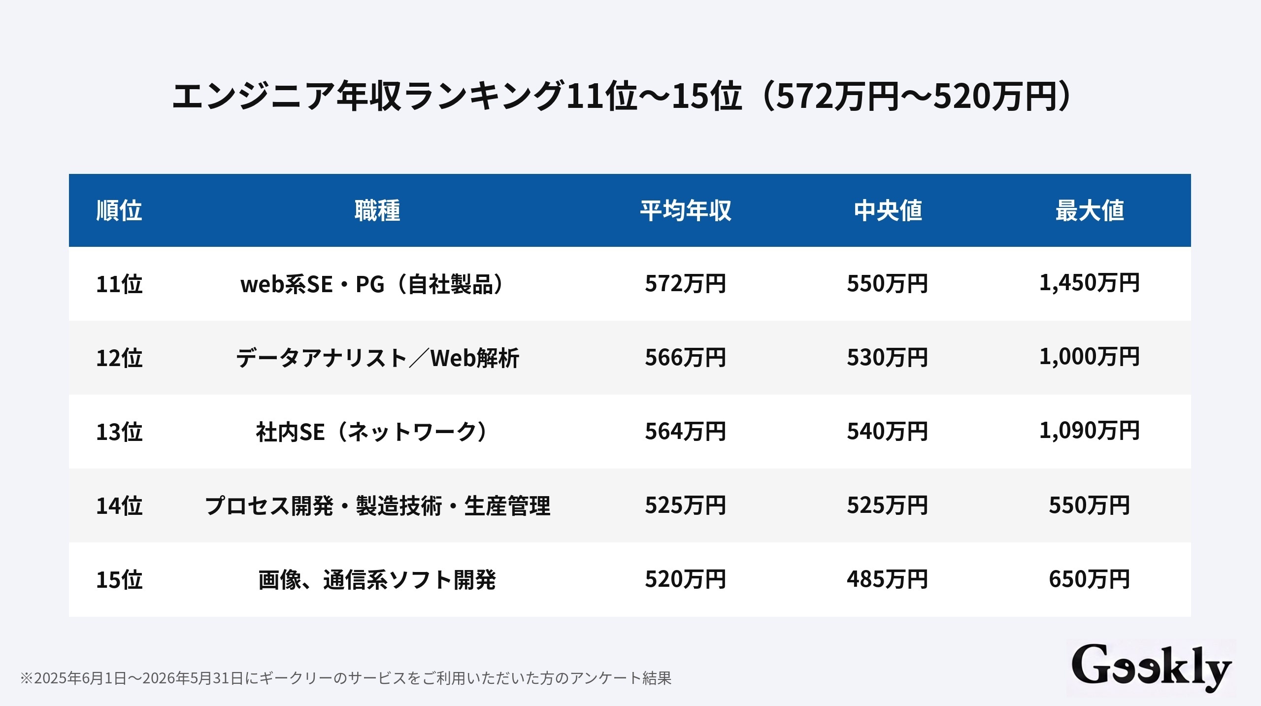 エンジニア 年収 ランキング