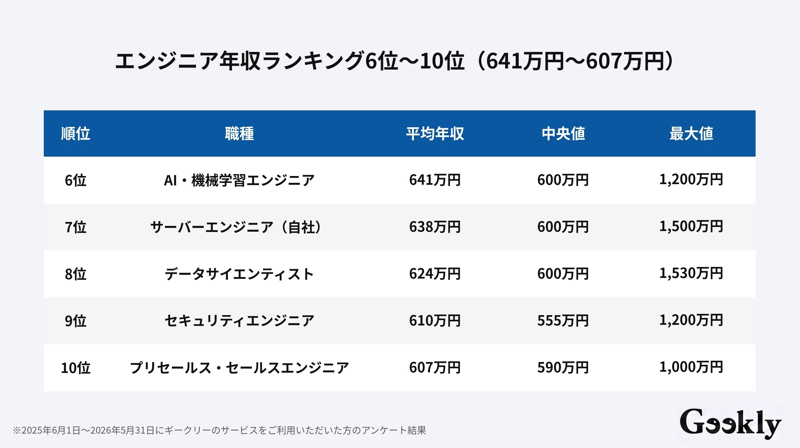エンジニア 年収 ランキング