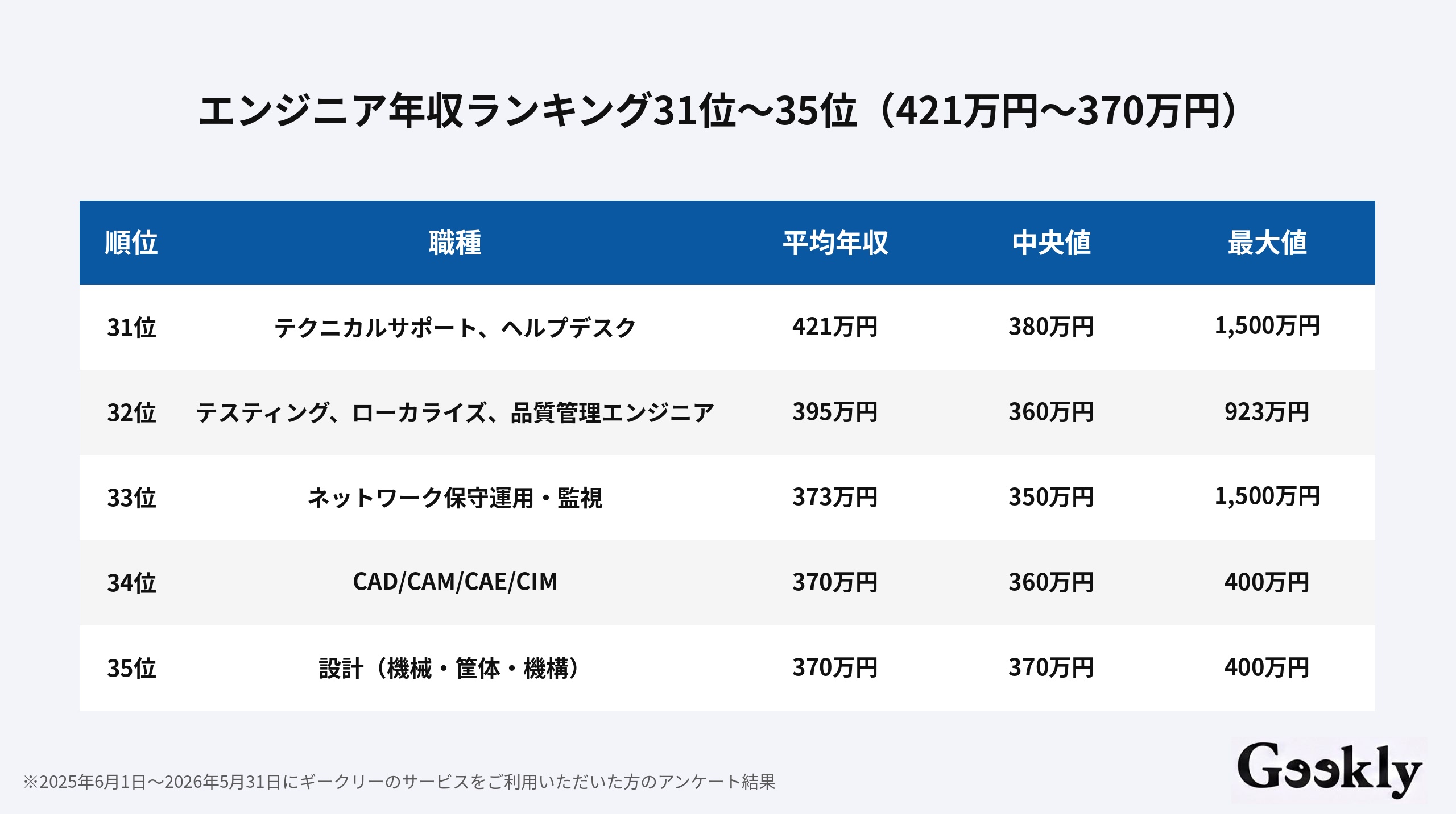 エンジニア 年収 ランキング