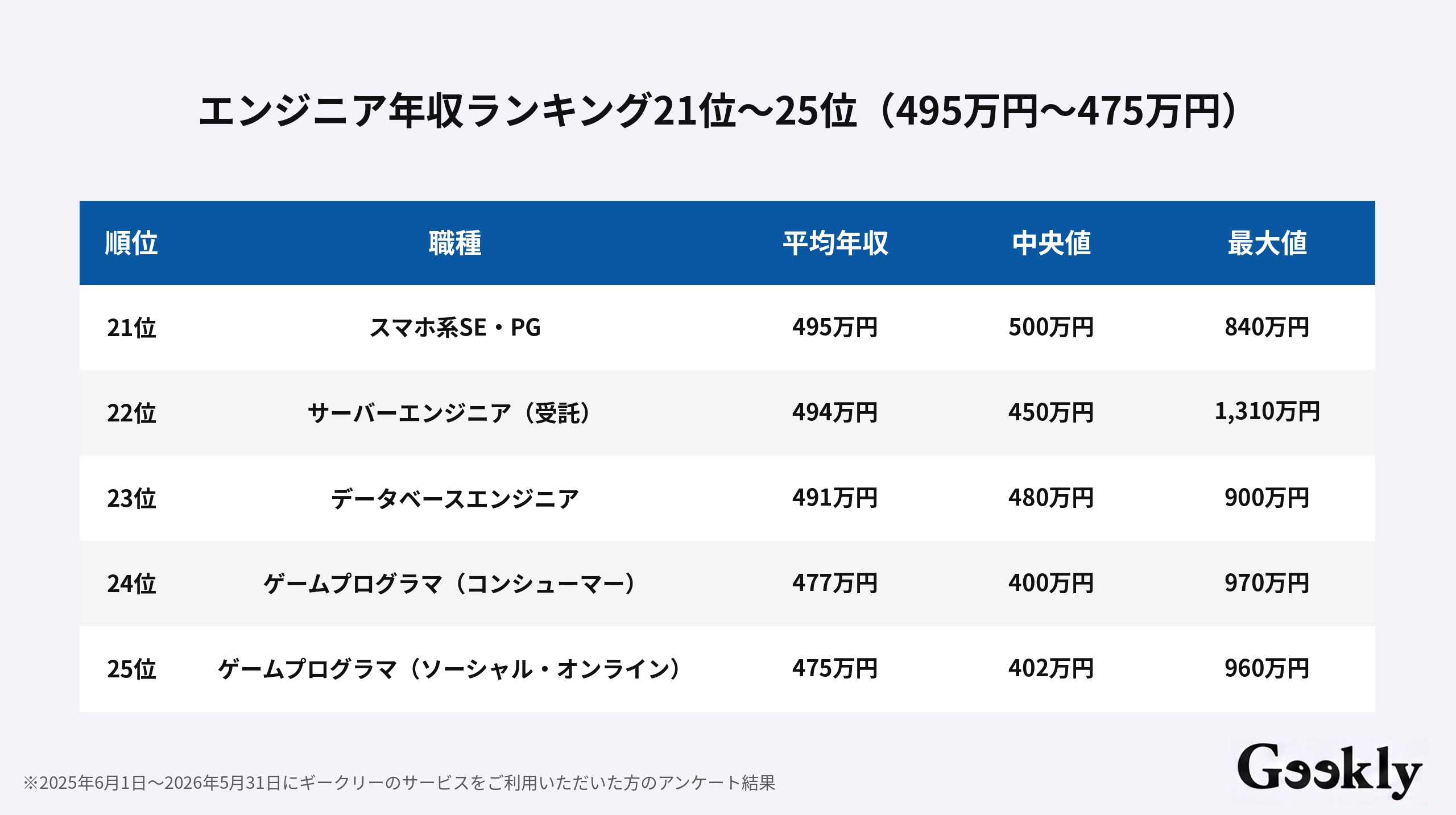 エンジニア 年収 ランキング