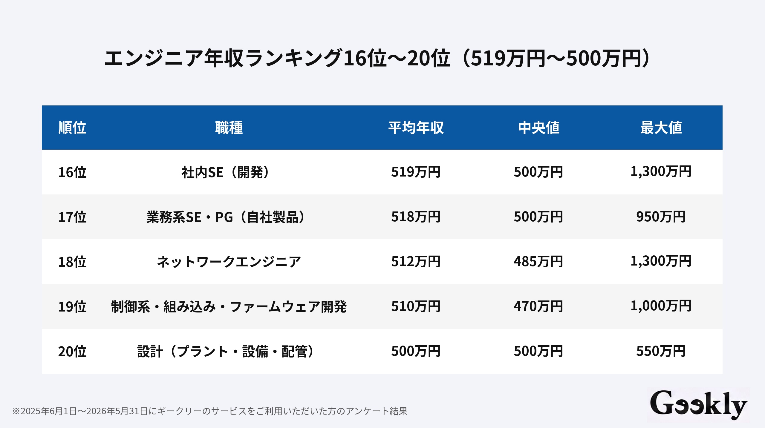 エンジニア 年収 ランキング