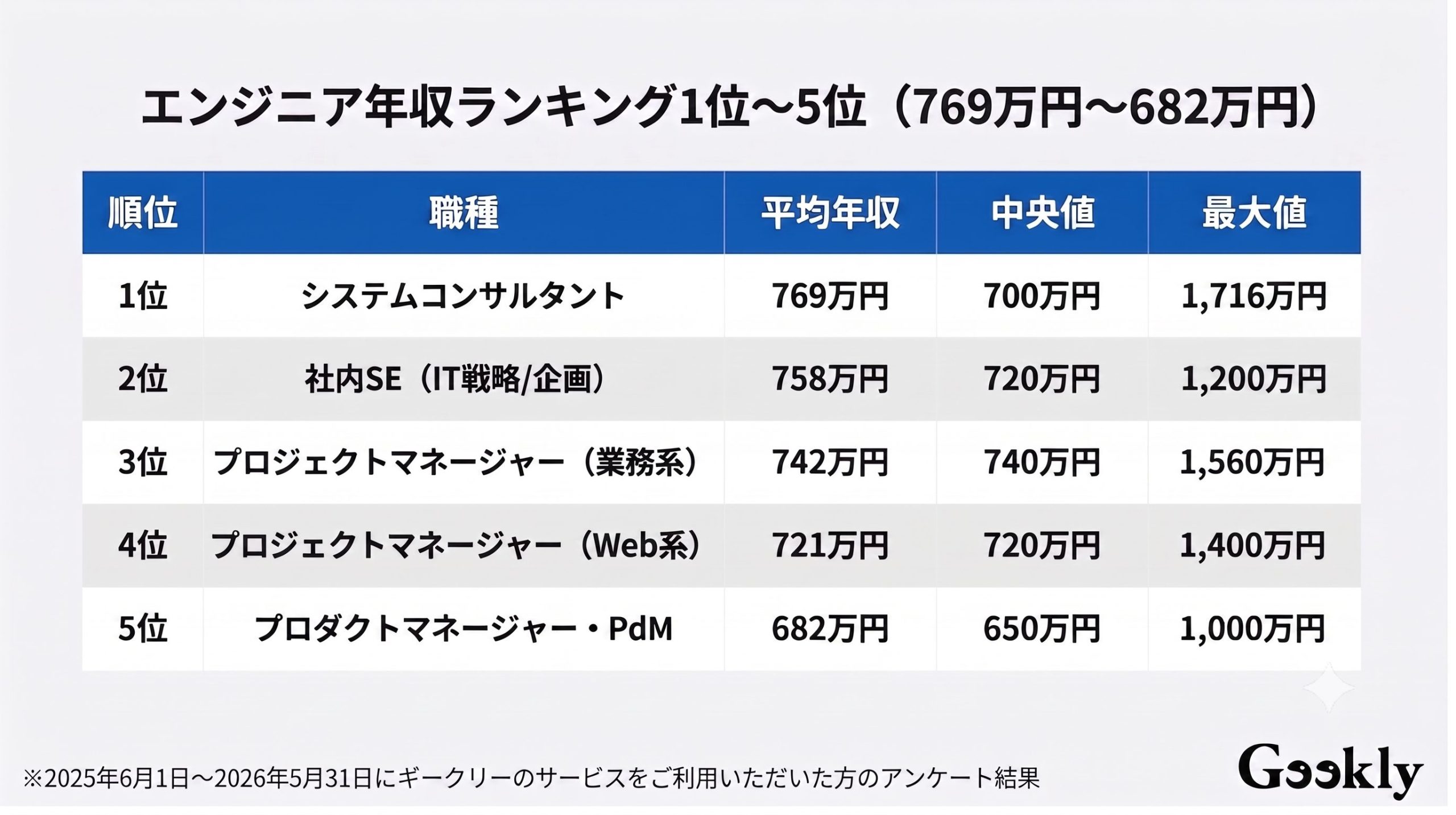 エンジニア 年収 ランキング