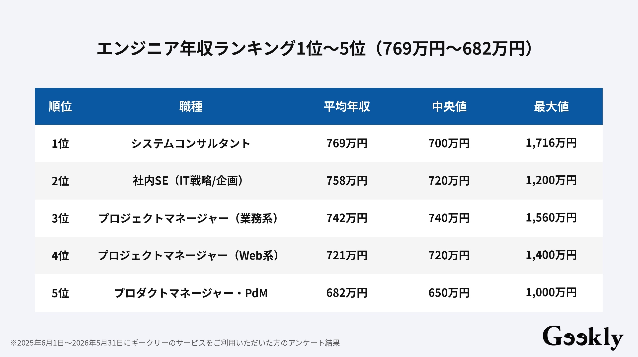 エンジニア 年収 ランキング