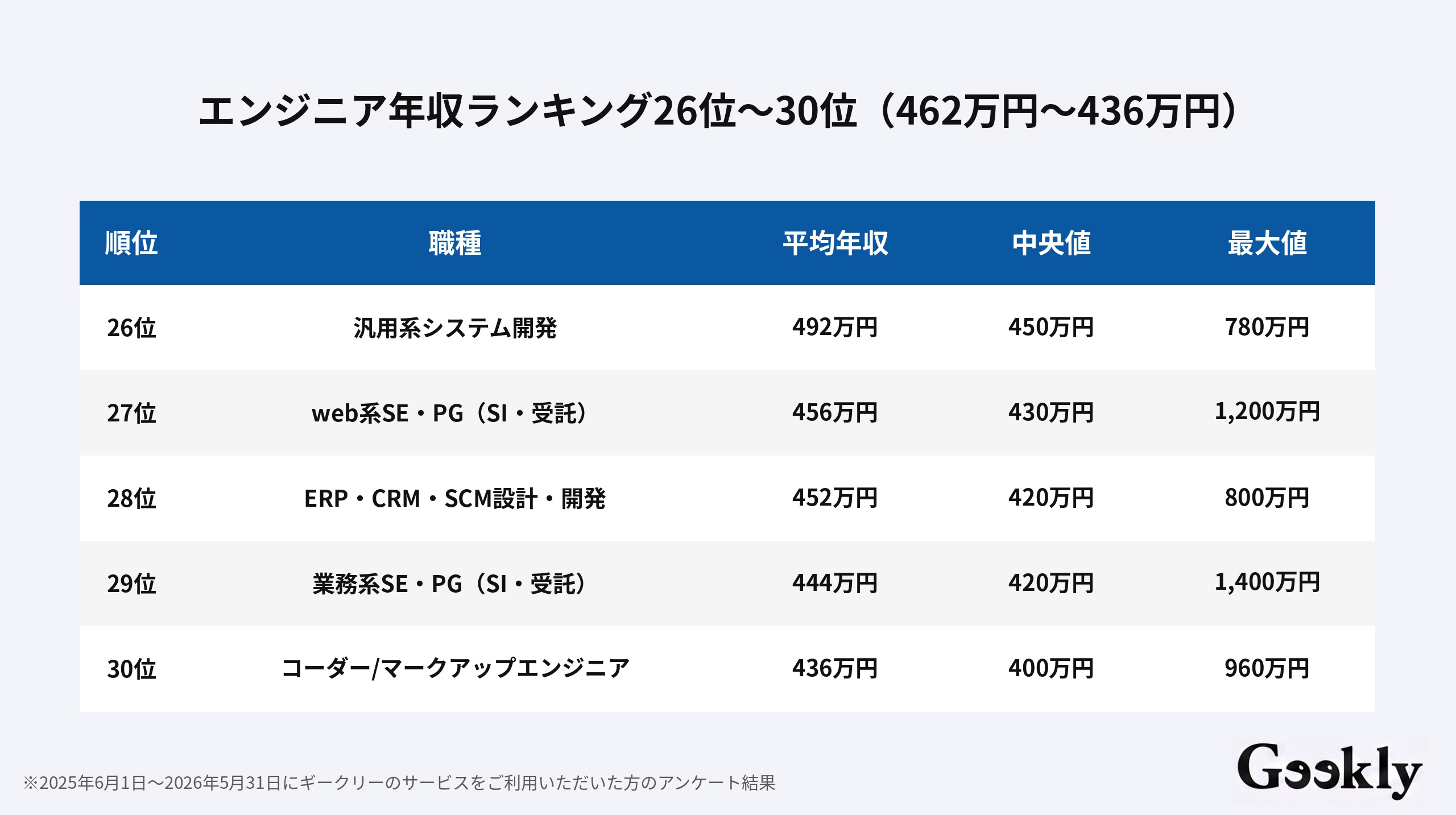 エンジニア 年収 ランキング