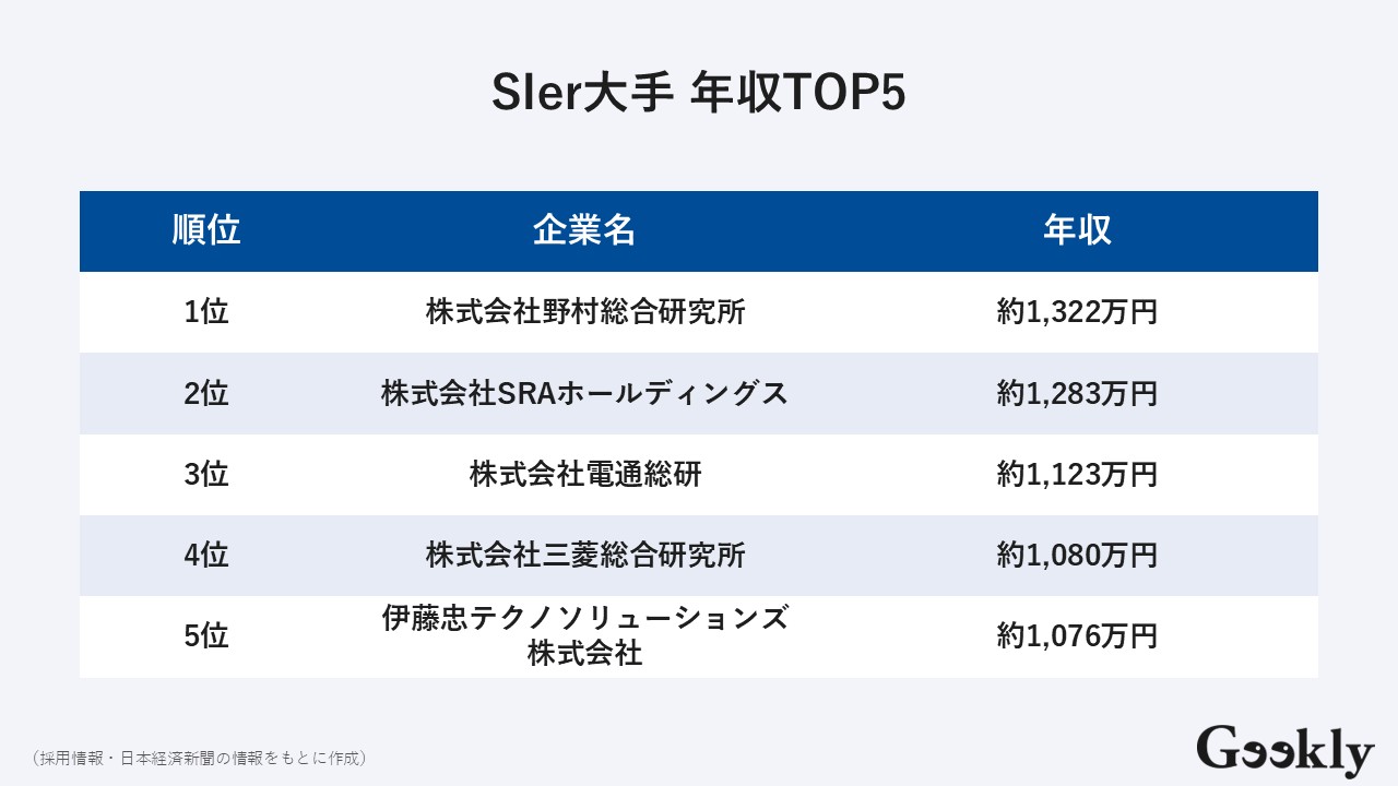 SIerランキング！大手、年収・売上高上位企業【2026最新】 | GeeklyMedia(ギークリーメディア) | Geekly（ギークリー）  IT・Web・ゲーム業界専門の人材紹介会社