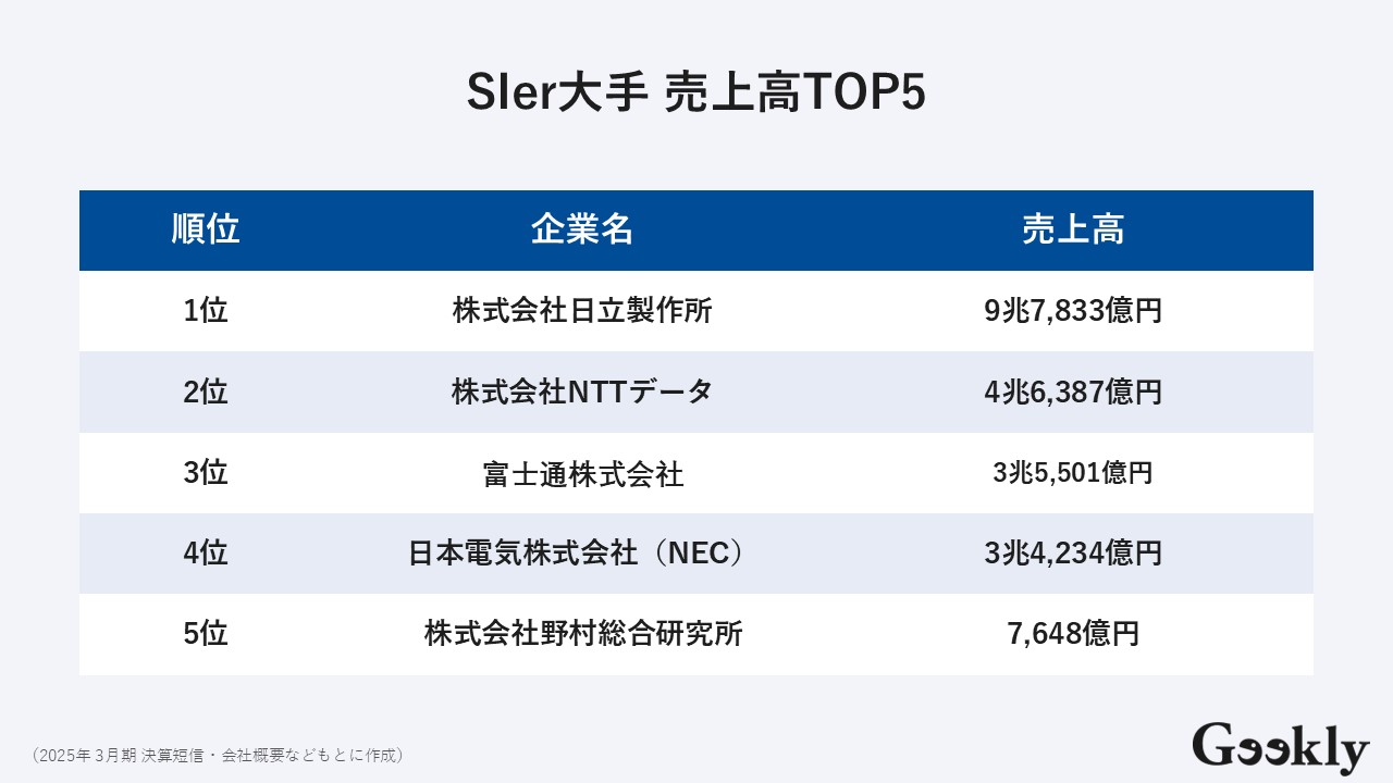 SIer大手 売上高TOP5