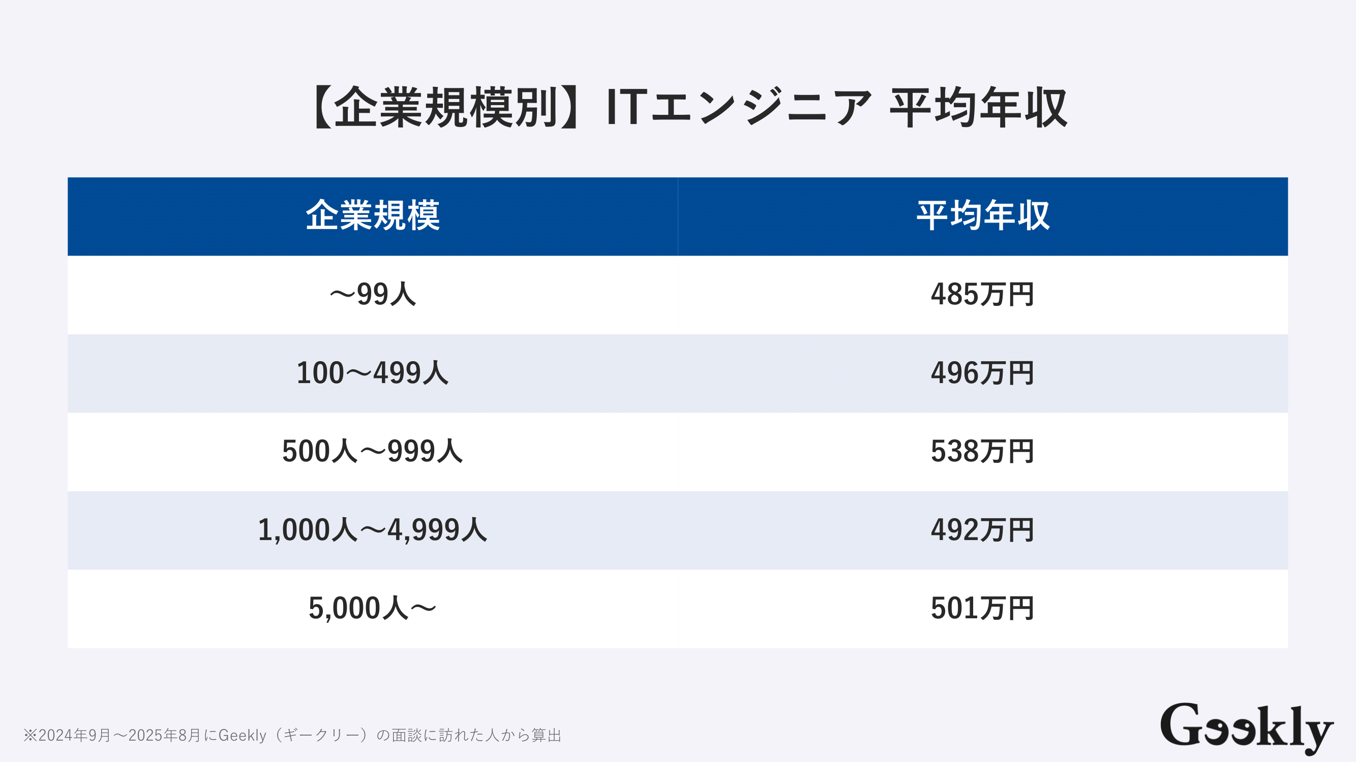 ITエンジニア 平均年収