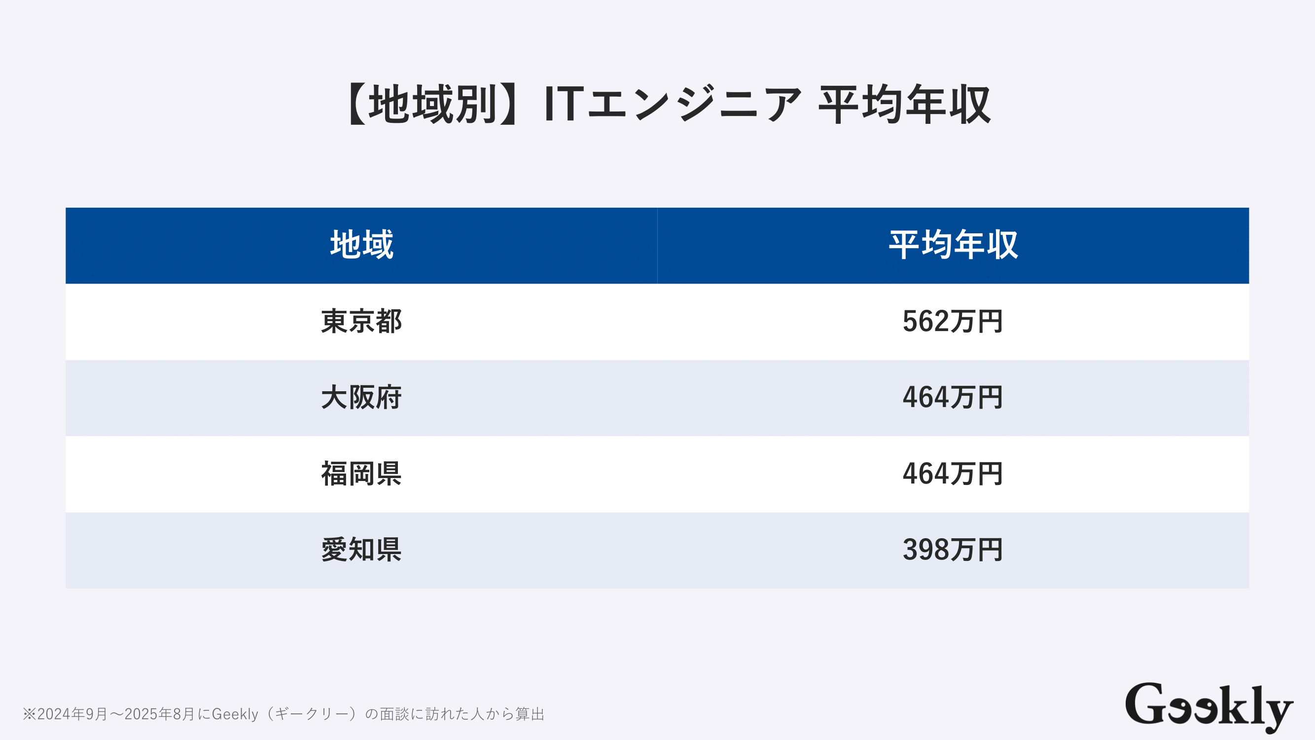 ITエンジニア 平均年収